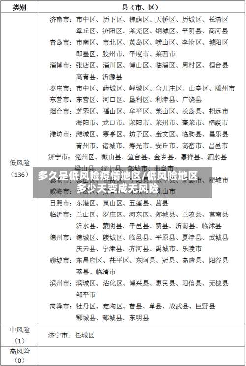 多久是低风险疫情地区/低风险地区多少天变成无风险-第1张图片